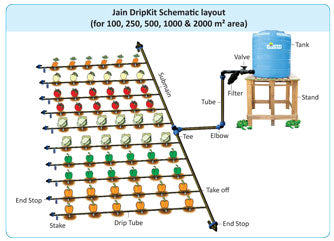 Jain Gravity Drip Kits